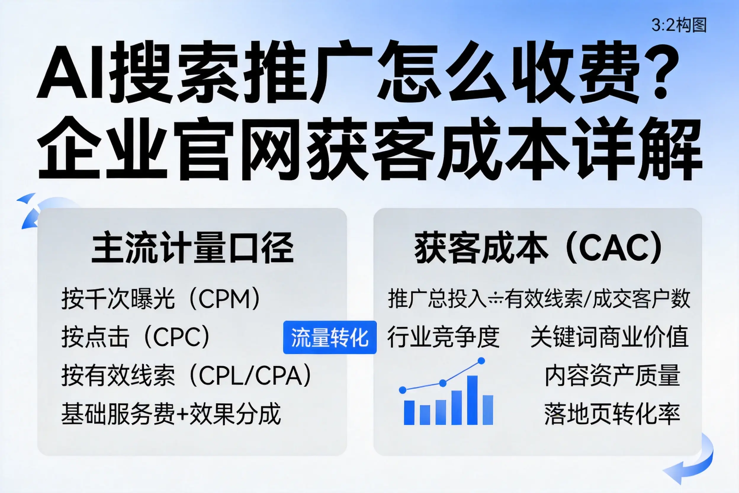 AI搜索推广怎么收费？五指山企业官网获客成本详解