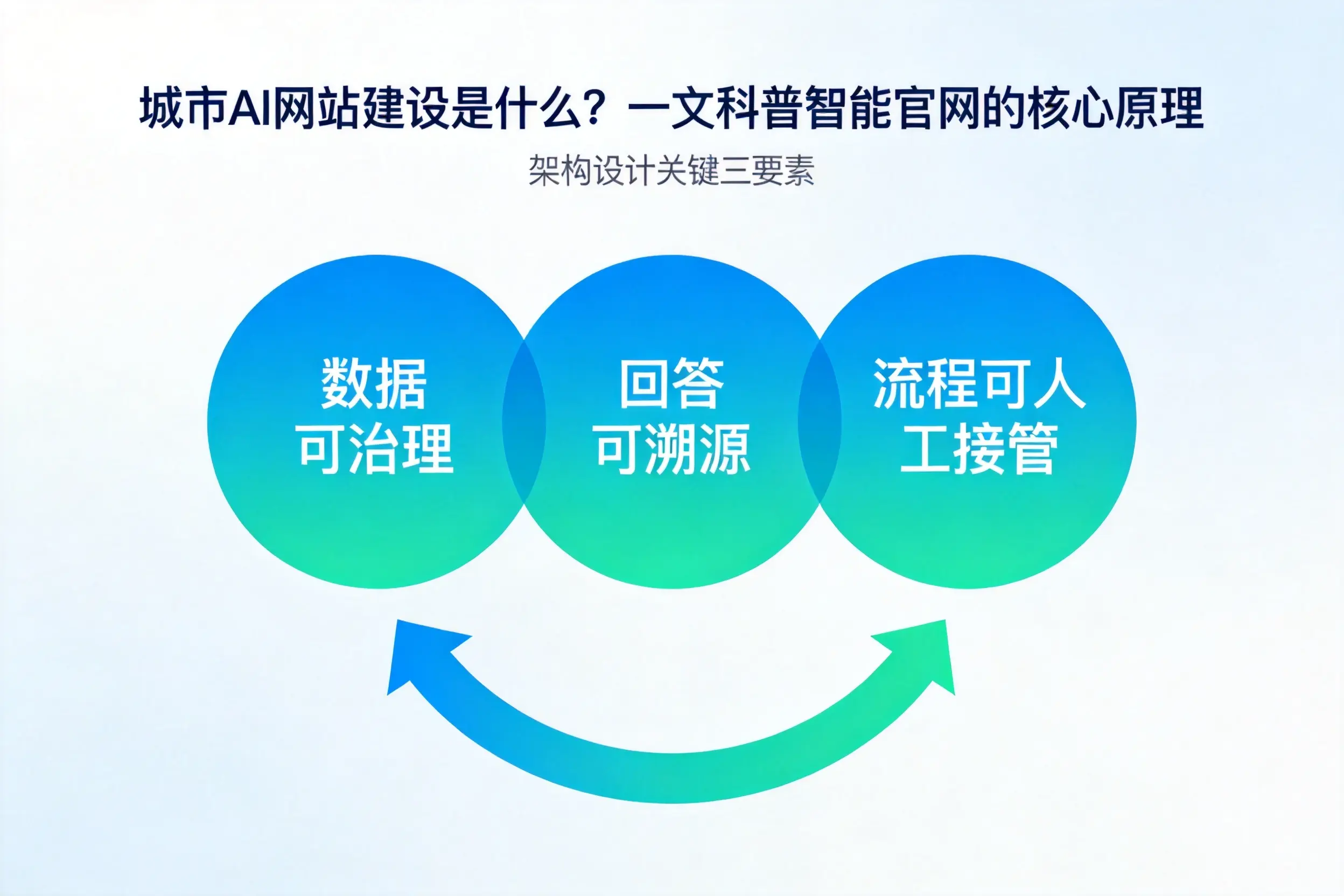五指山AI网站建设是什么？一文科普智能官网的核心原理