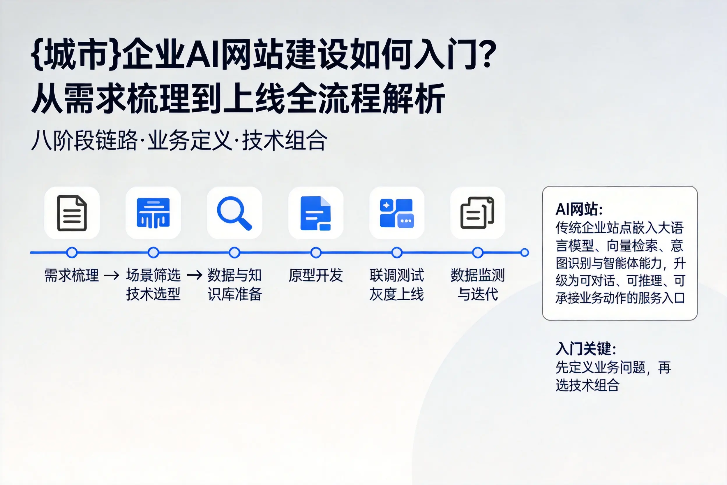 五指山企业AI网站建设如何入门？从需求梳理到上线全流程解析