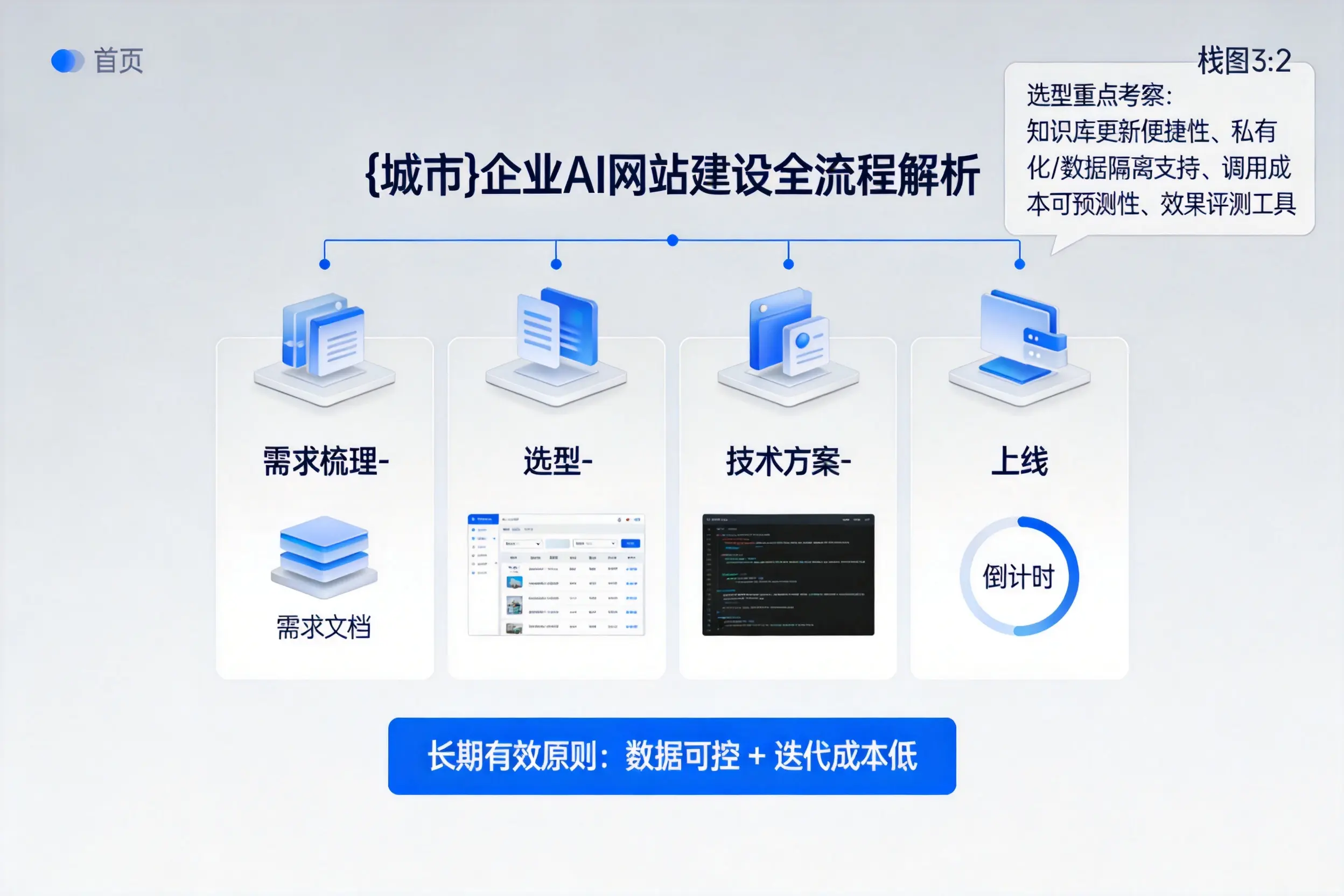 五指山企业AI网站建设如何入门？从需求梳理到上线全流程解析