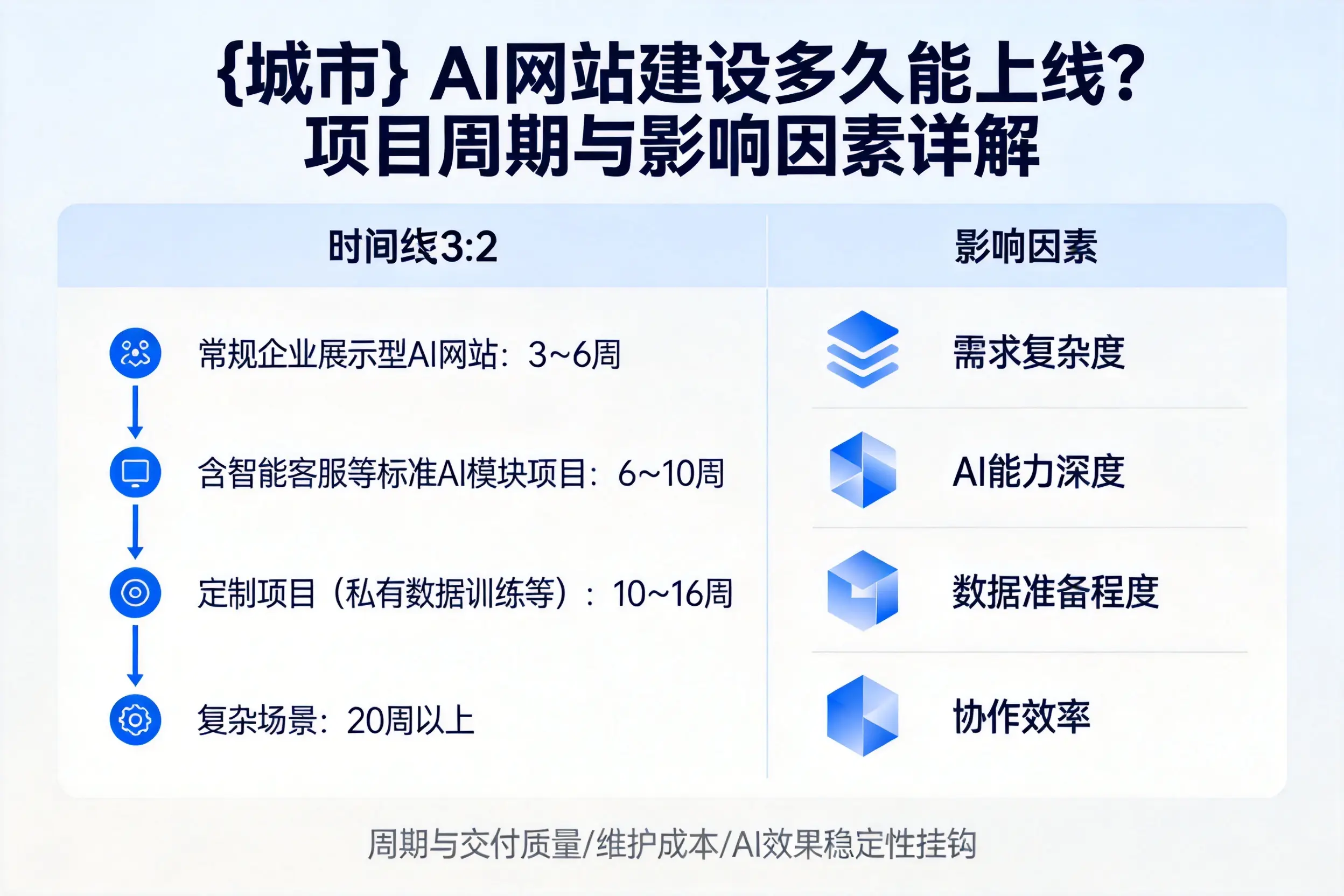五指山AI网站建设多久能上线？项目周期与影响因素详解