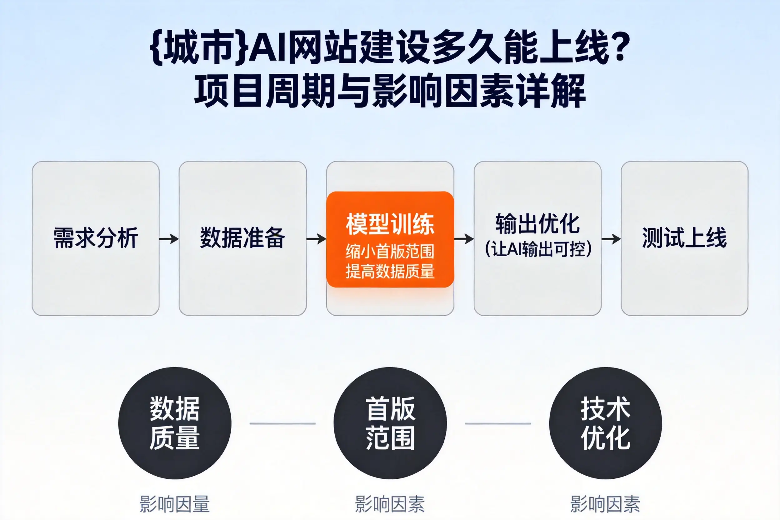 五指山AI网站建设多久能上线？项目周期与影响因素详解