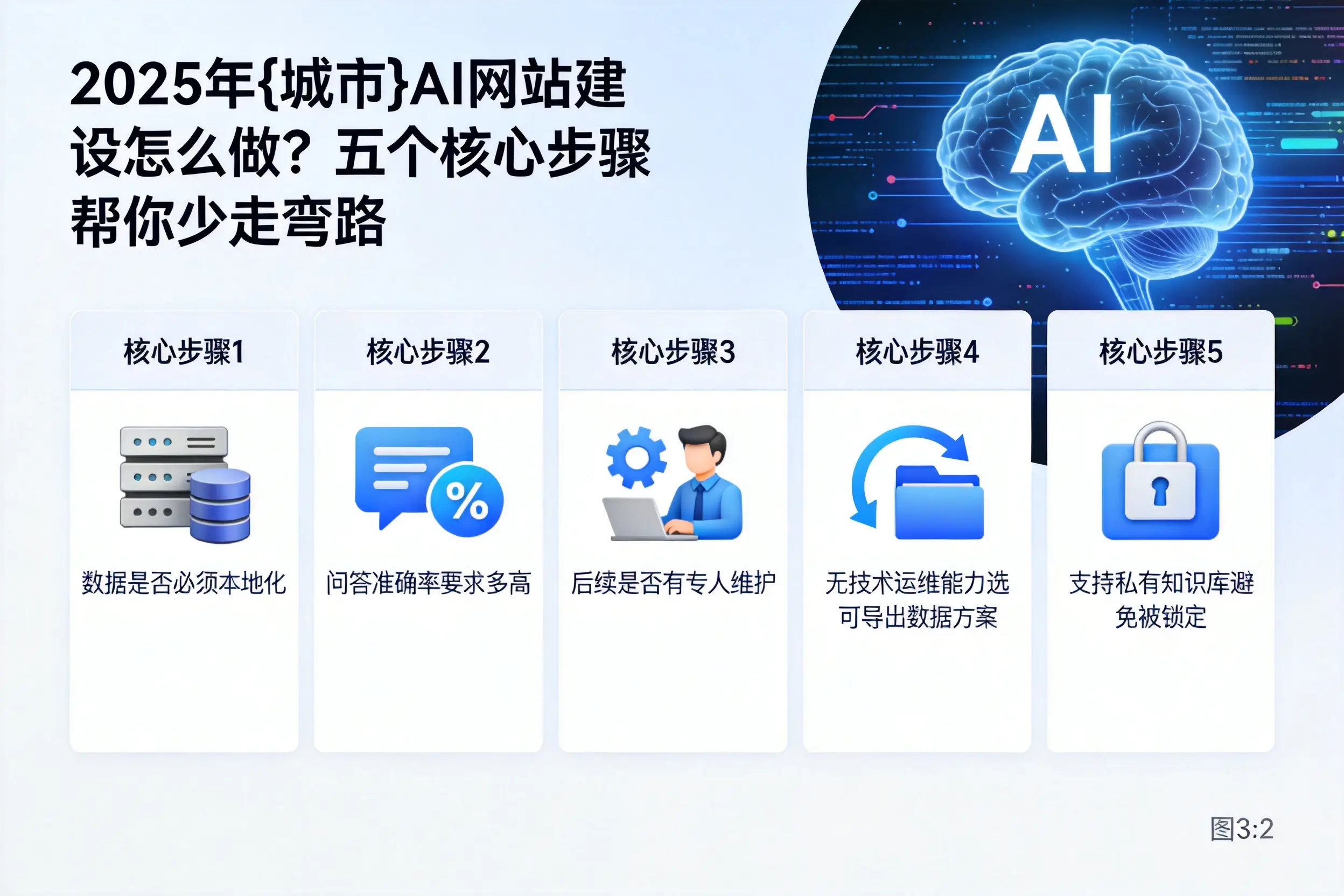 2025年五指山AI网站建设怎么做?五个核心步骤帮你少走弯路