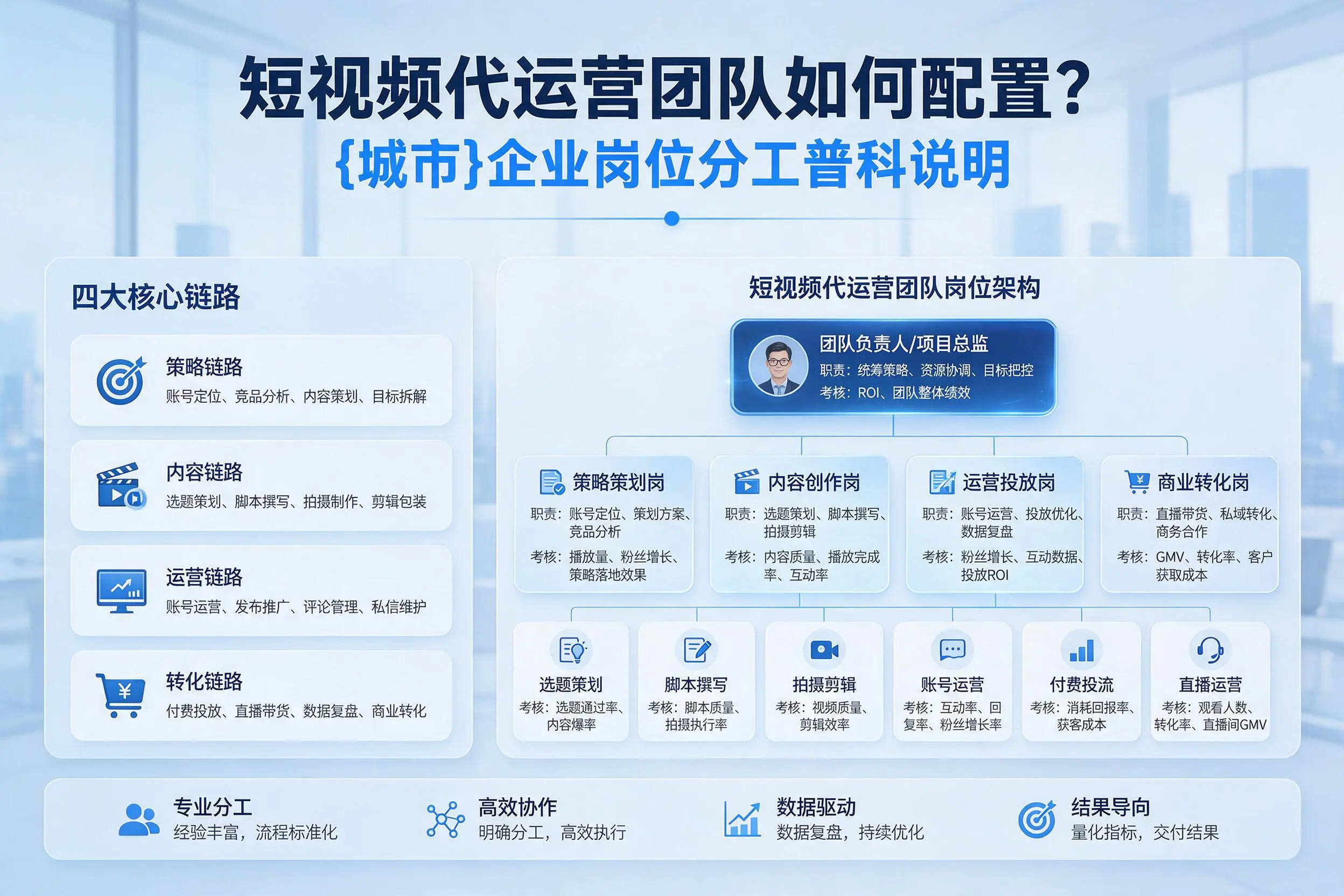 短视频代运营团队如何配置？五指山企业岗位分工科普说明
