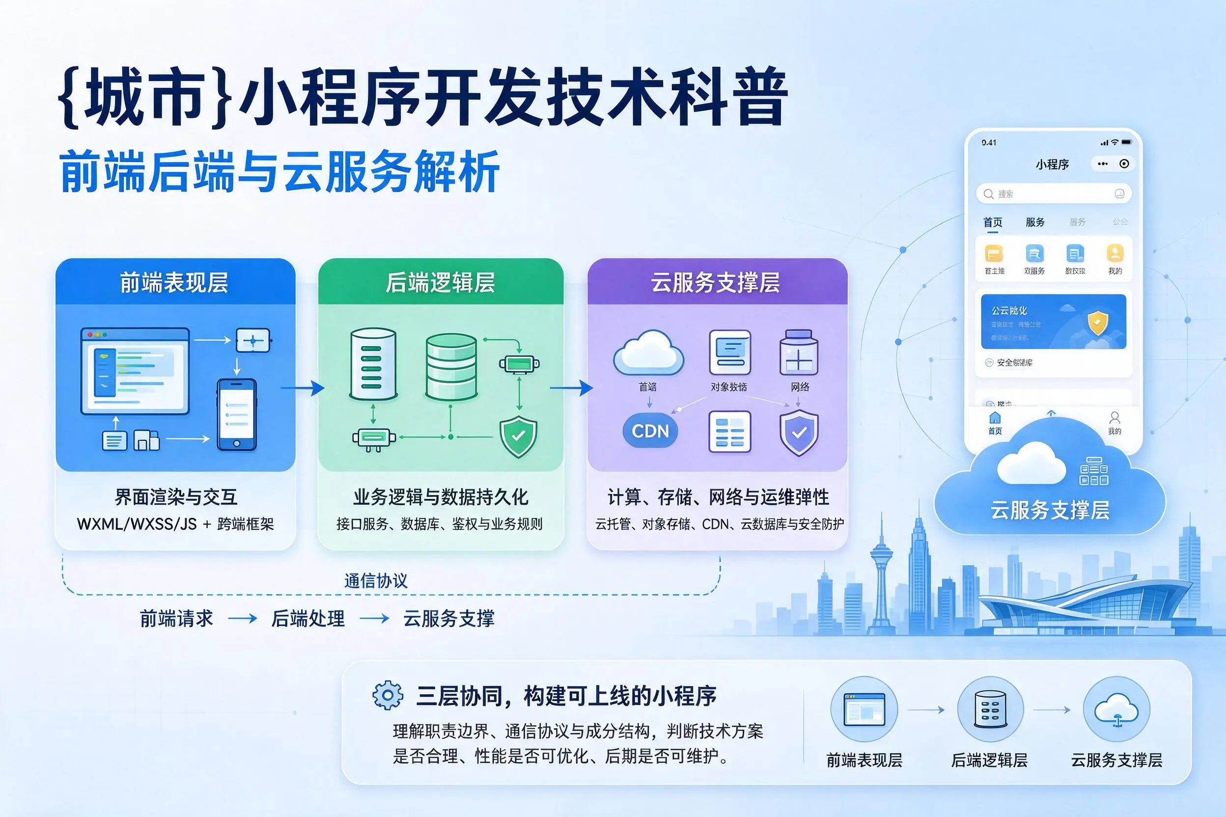 五指山小程序开发技术科普：前端后端与云服务解析