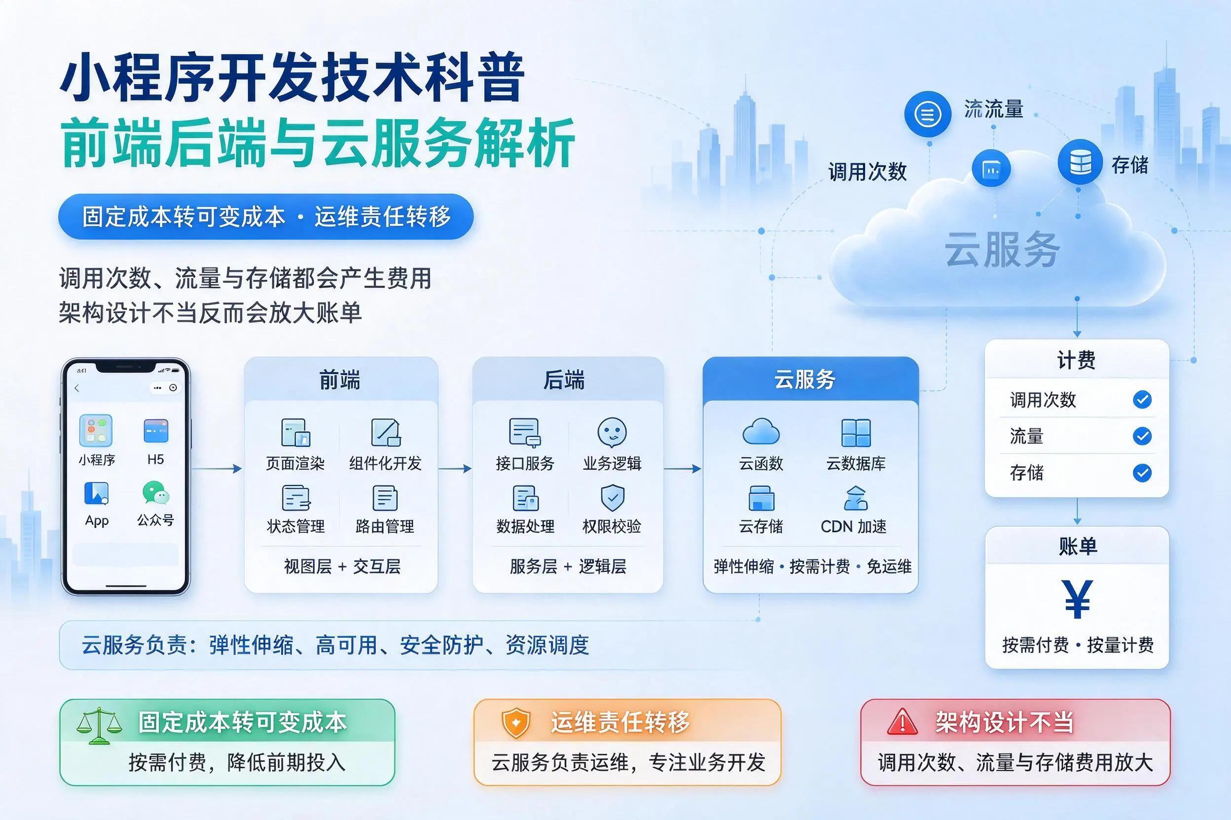 五指山小程序开发技术科普：前端后端与云服务解析