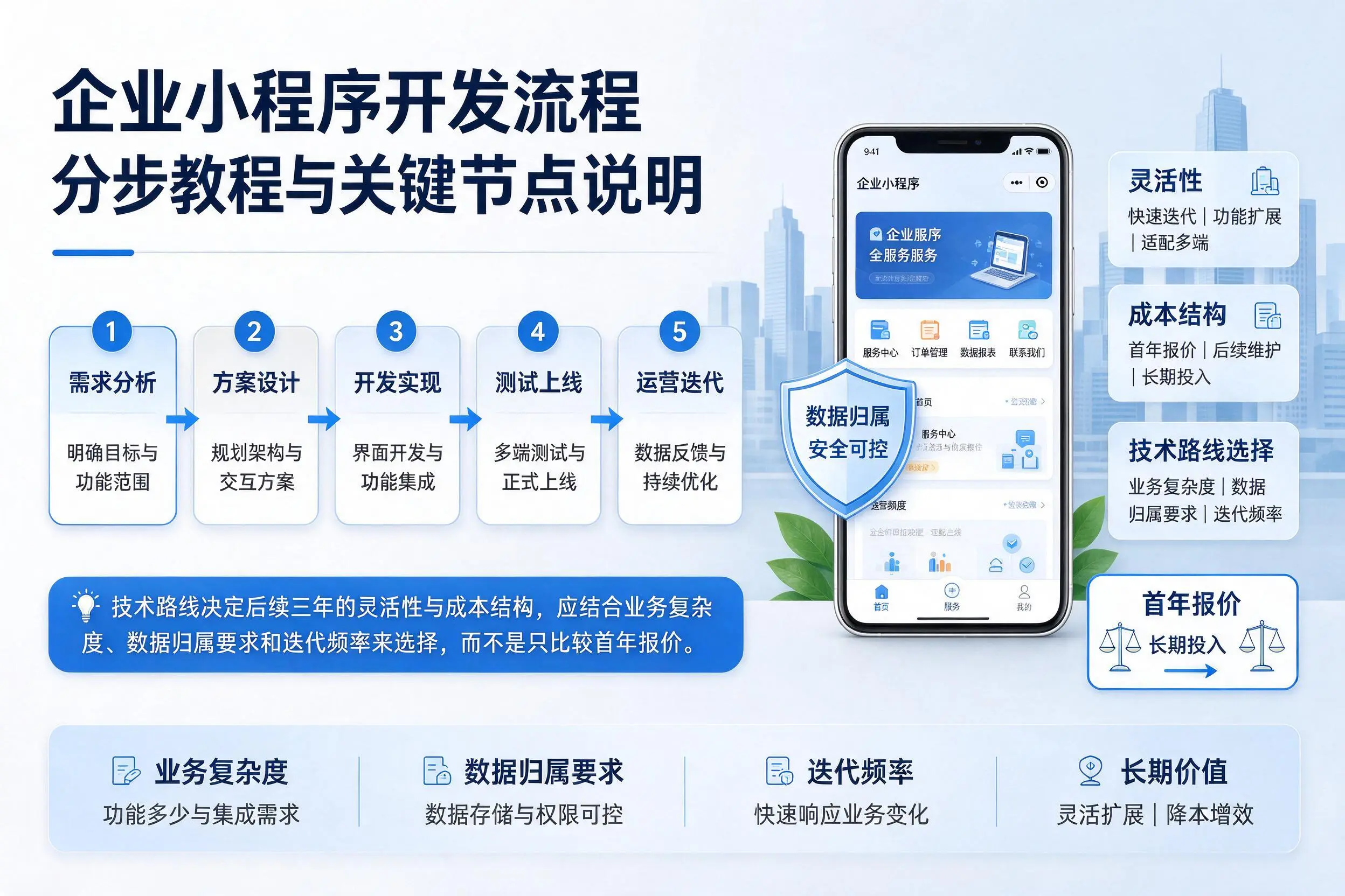 五指山企业小程序开发流程分步教程与关键节点说明