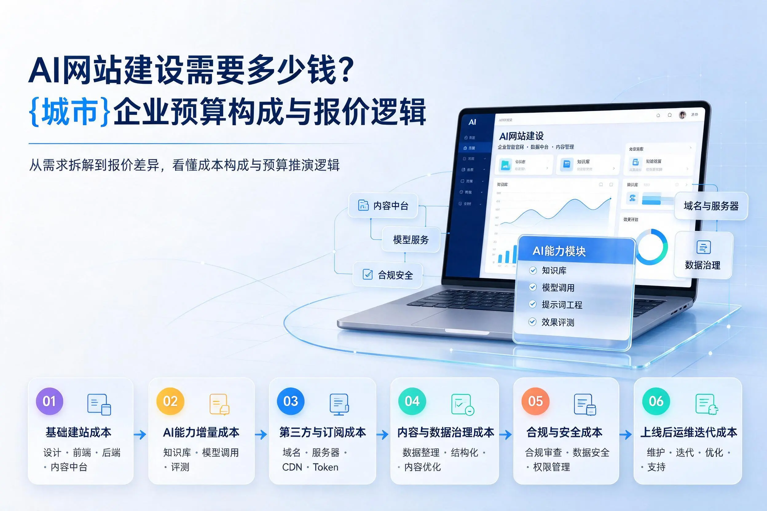 AI网站建设需要多少钱？五指山企业预算构成与报价逻辑