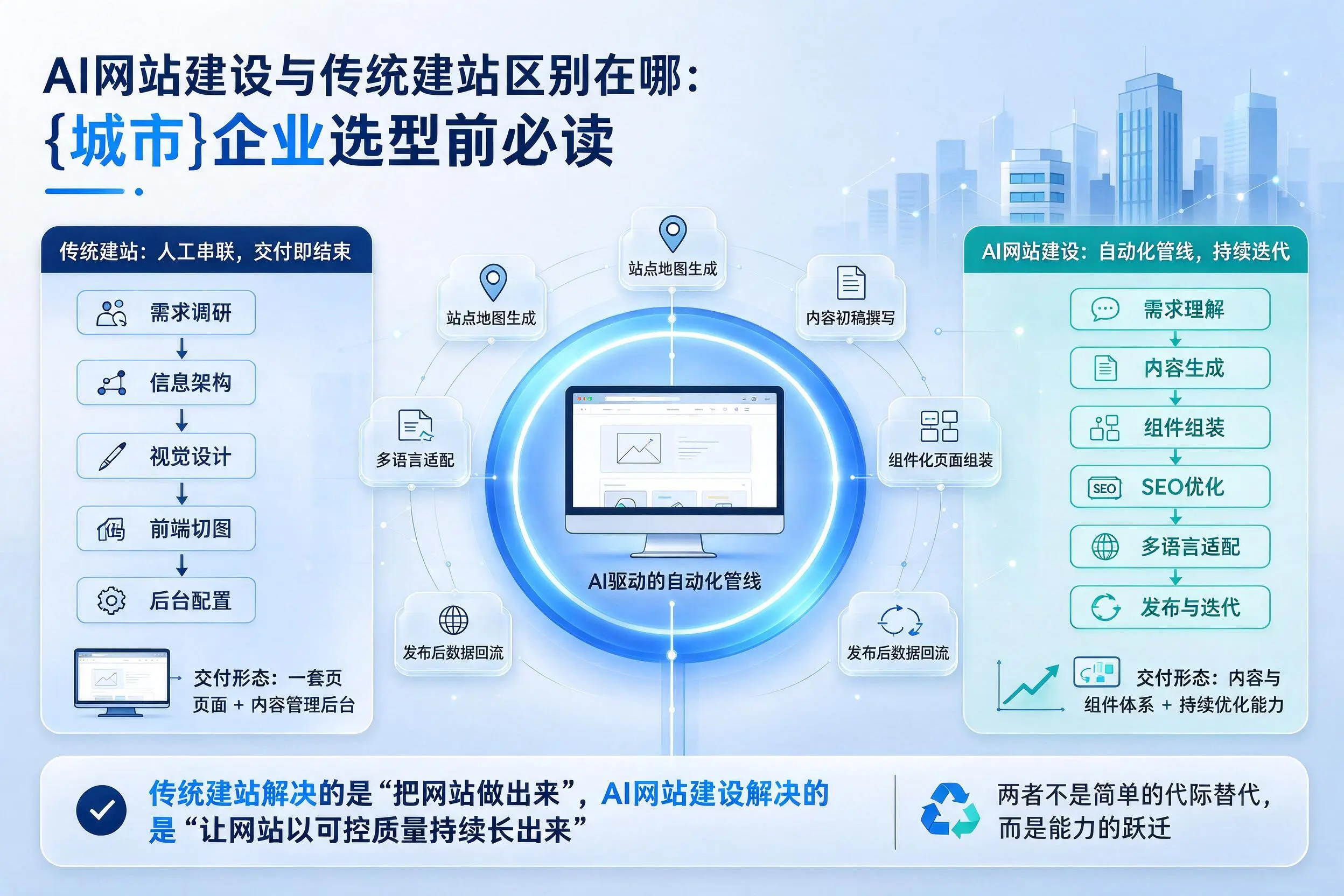 AI网站建设与传统建站区别在哪：五指山企业选型前必读