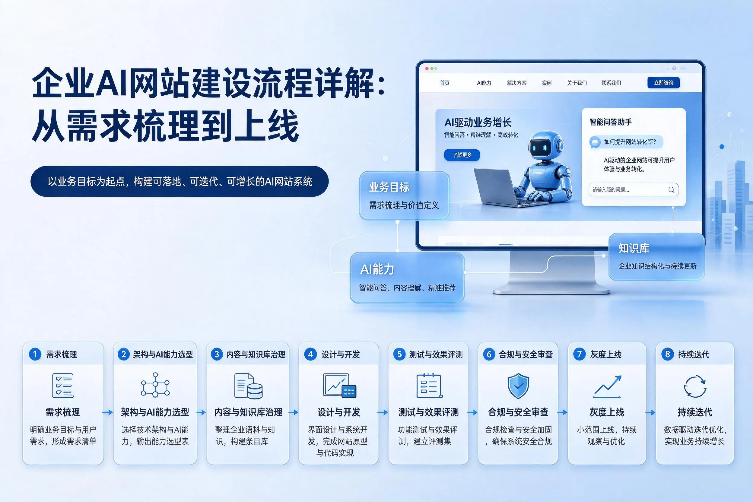 五指山企业AI网站建设流程详解:从需求梳理到上线