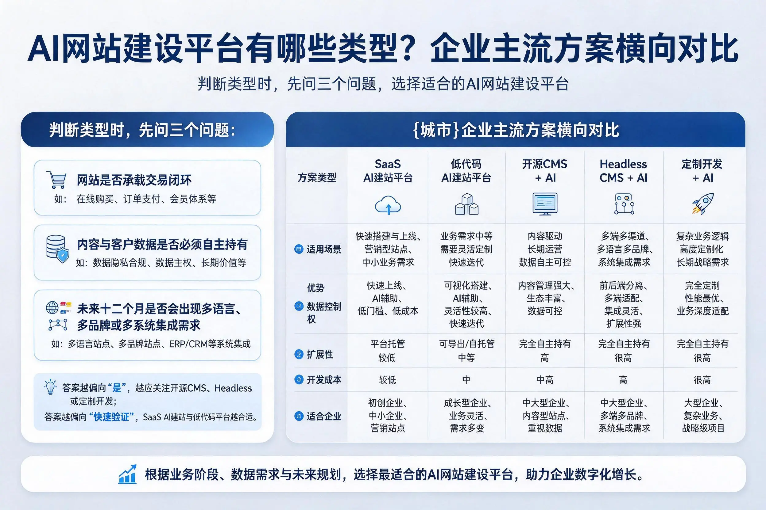 AI网站建设平台有哪些类型？五指山企业主流方案横向对比