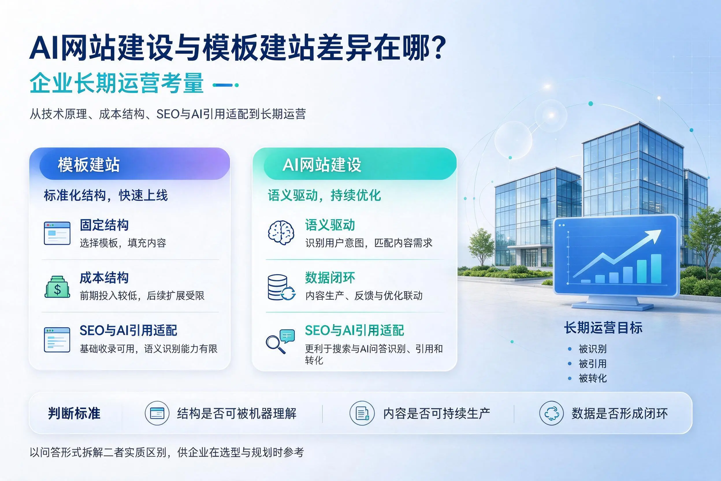 AI网站建设与模板建站差异在哪？五指山企业长期运营考量