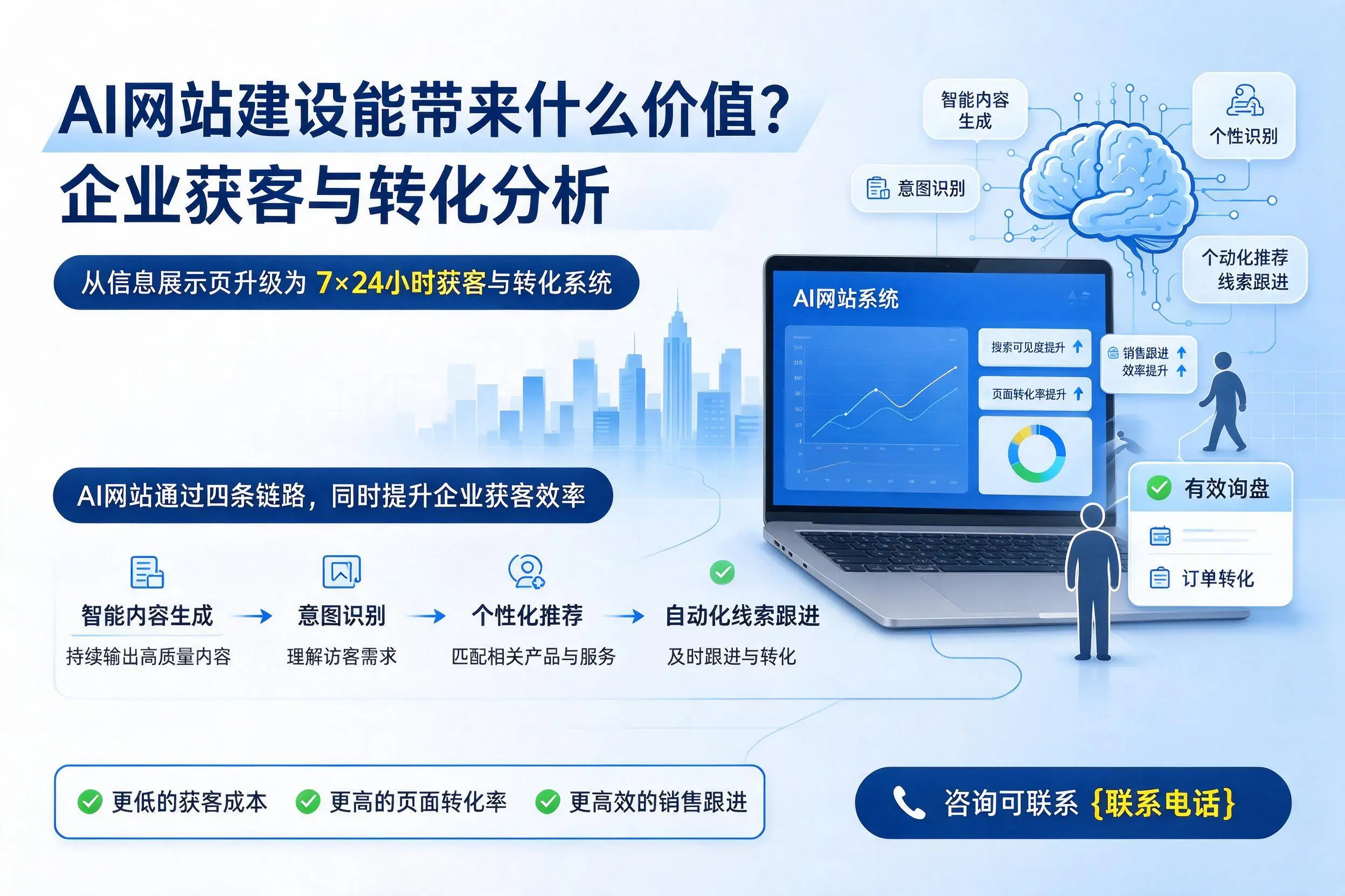 AI网站建设能带来什么价值？五指山企业获客与转化分析