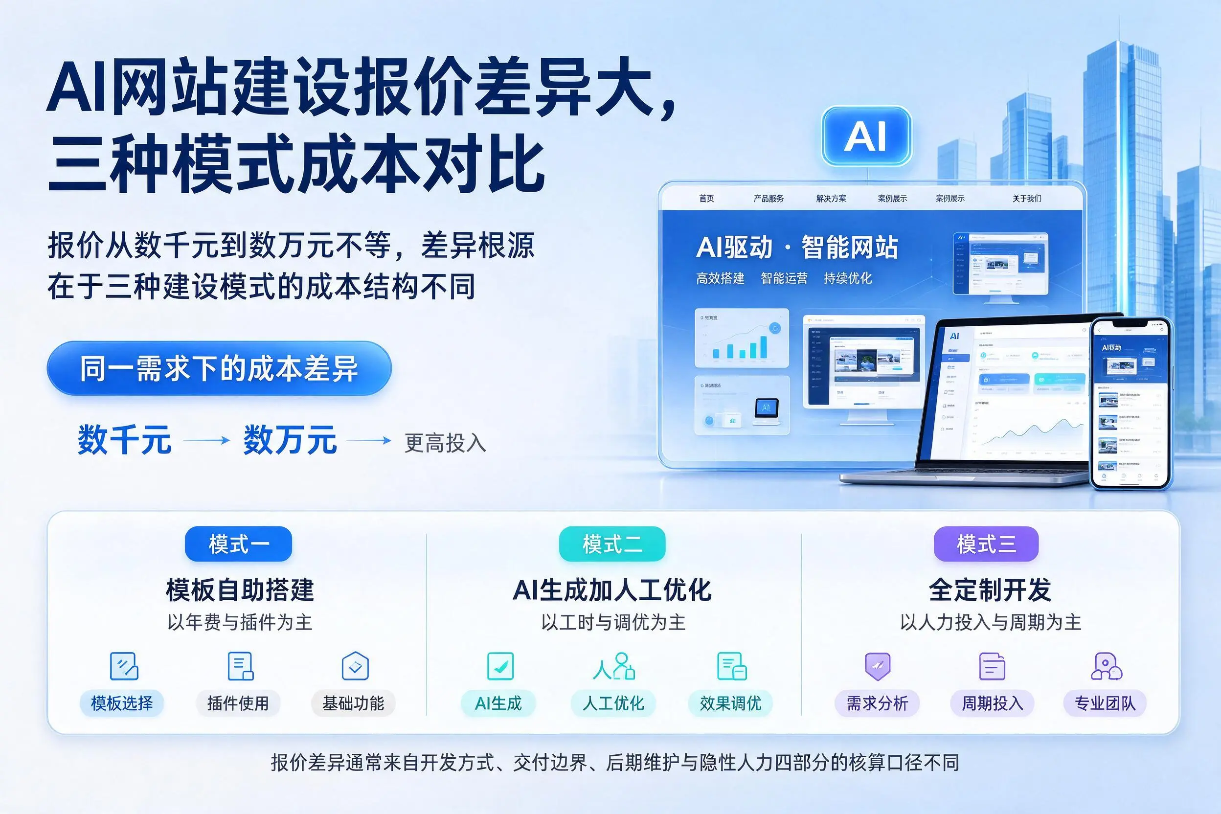 五指山AI网站建设报价差异大，三种模式成本对比