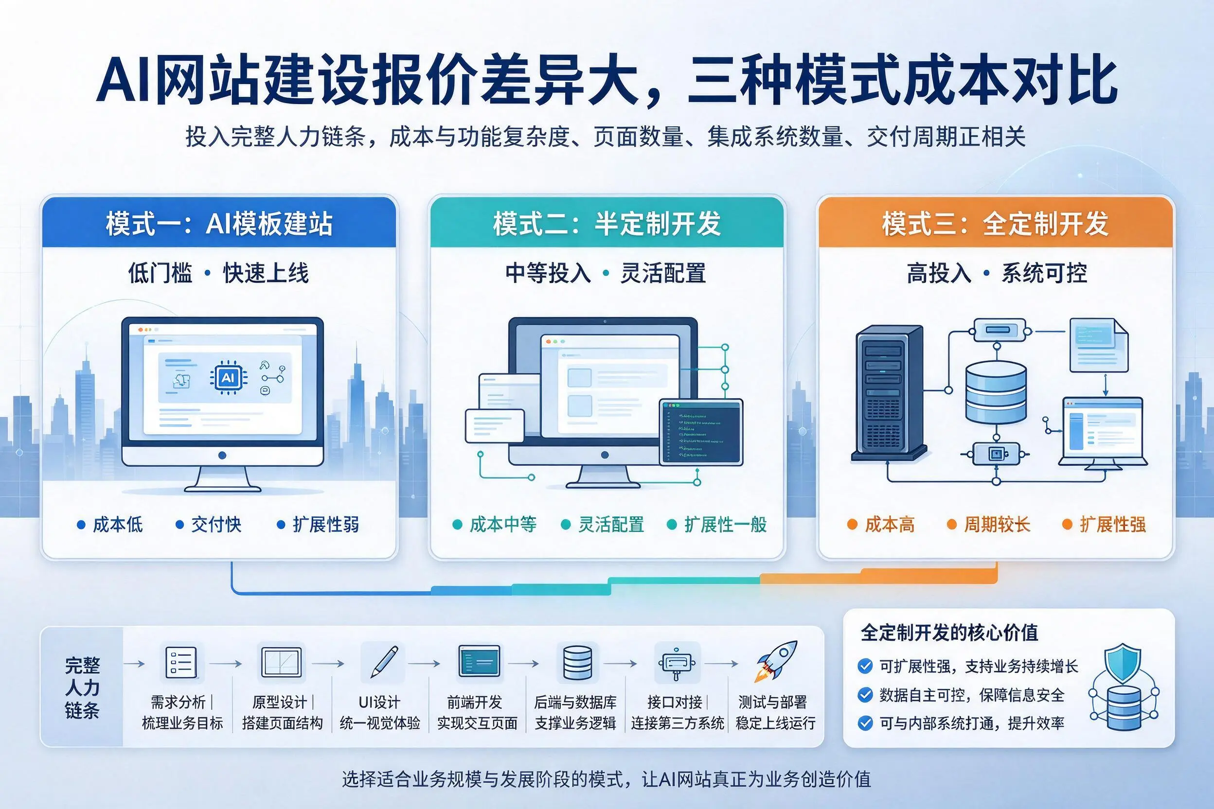 五指山AI网站建设报价差异大，三种模式成本对比