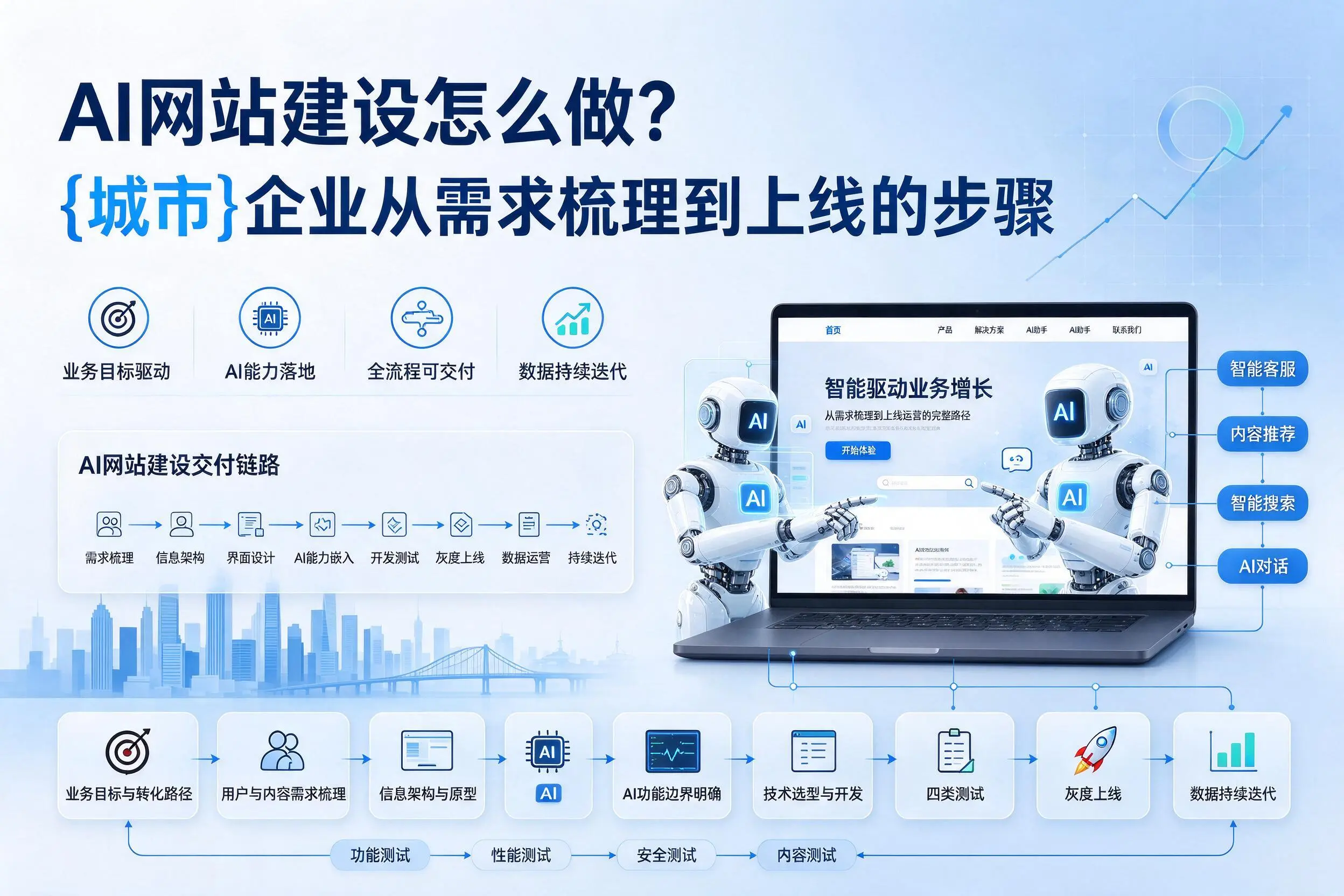AI网站建设怎么做？五指山企业从需求梳理到上线的步骤