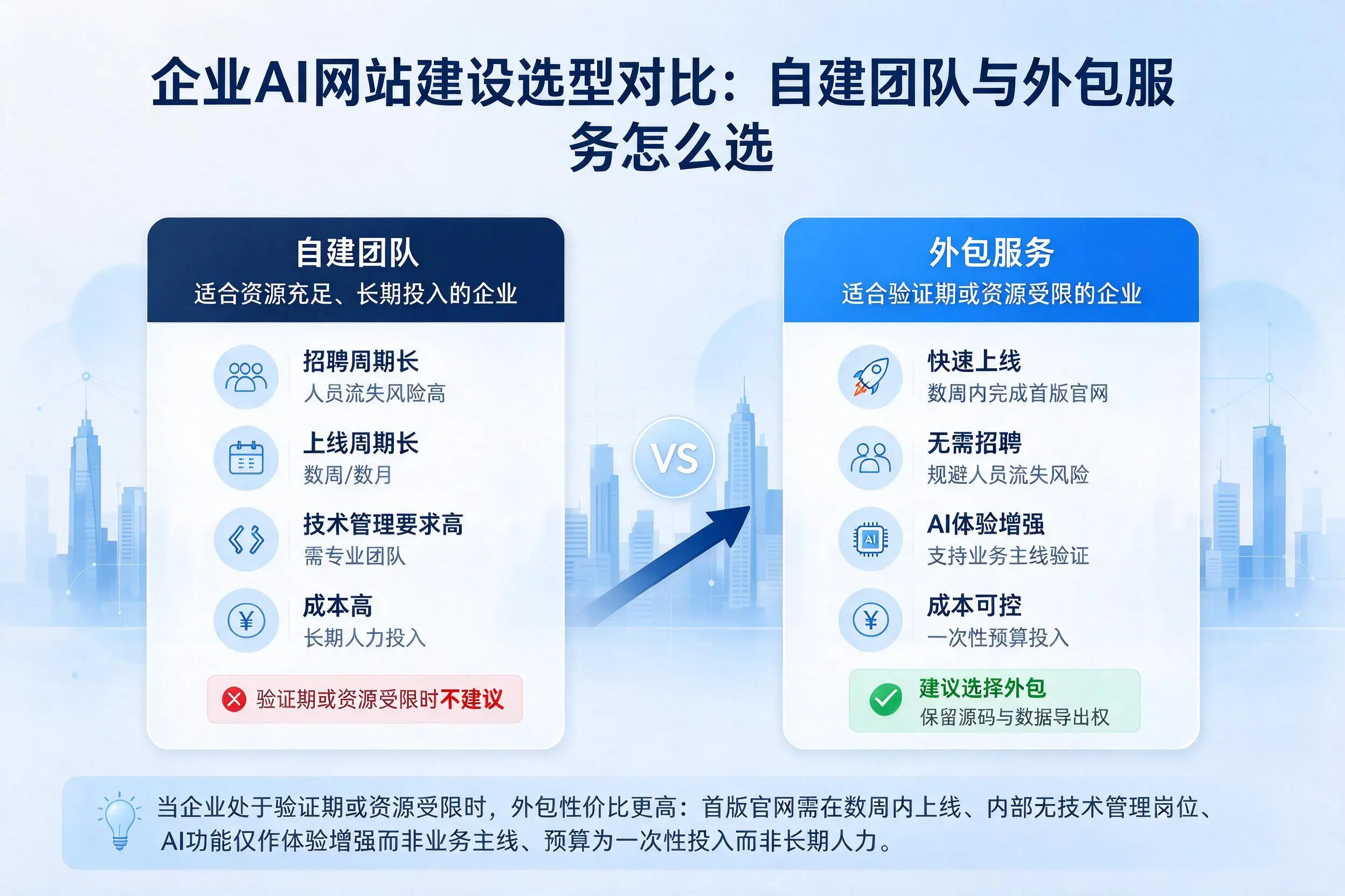 五指山企业AI网站建设选型对比:自建团队与外包服务怎么选