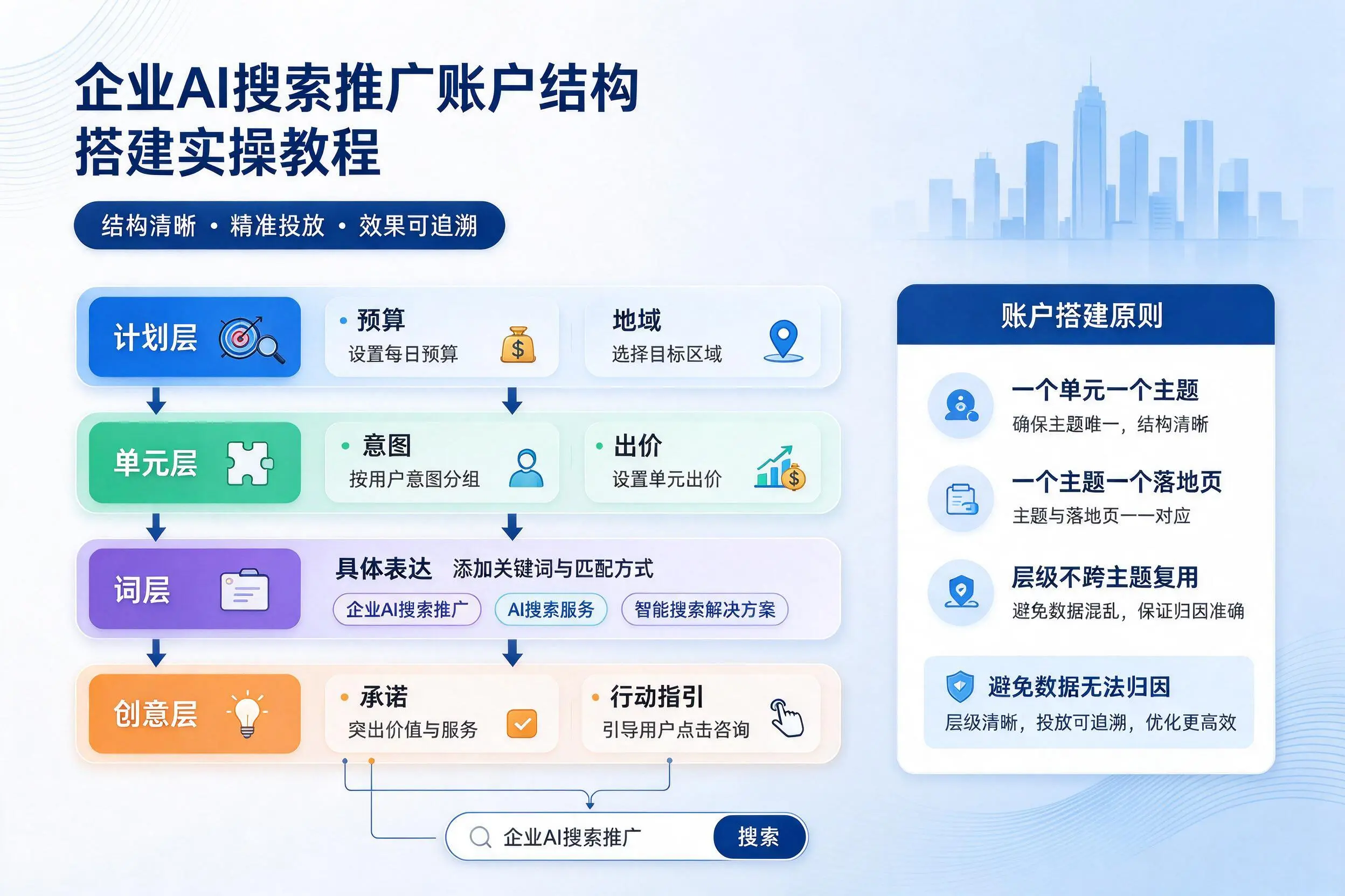 五指山企业AI搜索推广账户结构搭建实操教程